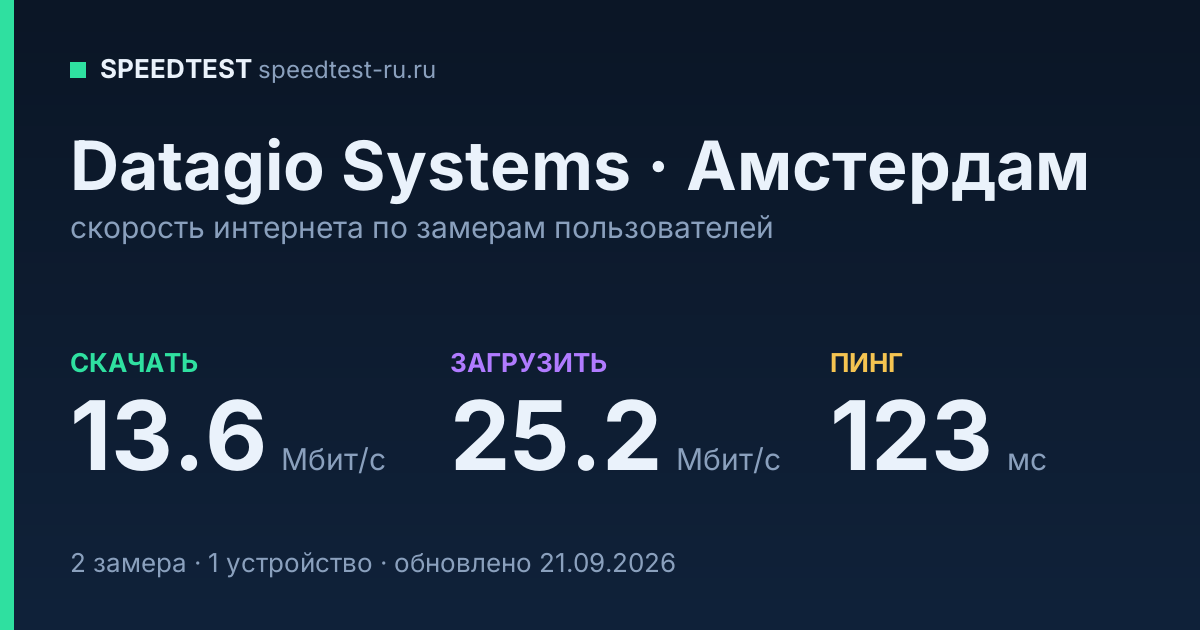 Средняя скорость интернета Datagio Systems в Амстердаме (2026): скачивание 13.6 Мбит/с, загрузка 25.2 Мбит/с, пинг 123 мс — карточка по замерам пользователей