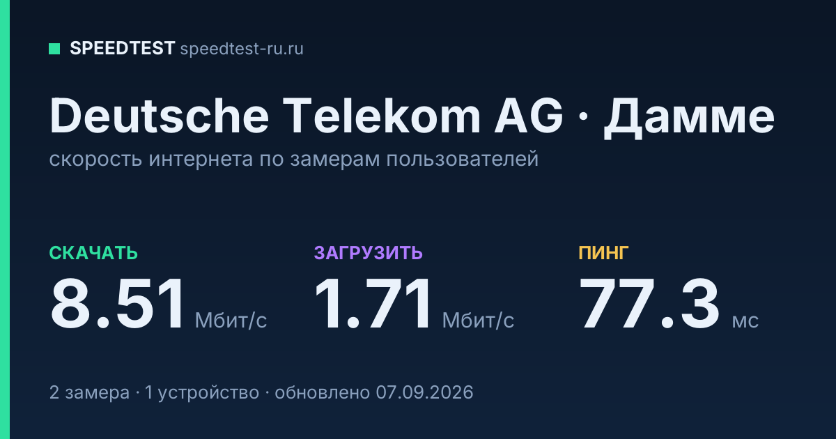 Средняя скорость интернета Deutsche Telekom AG в городе Дамме (2026): скачивание 8.51 Мбит/с, загрузка 1.71 Мбит/с, пинг 77.3 мс — карточка по замерам пользователей