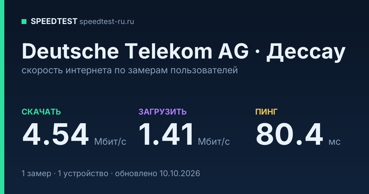 Средняя скорость интернета Deutsche Telekom AG в Дессау (2026): скачивание 4.54 Мбит/с, загрузка 1.41 Мбит/с, пинг 80.4 мс — карточка по замерам пользователей