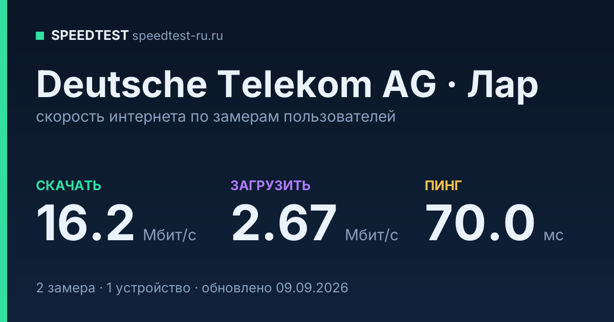 Средняя скорость интернета Deutsche Telekom AG в Ларе (2026): скачивание 16.2 Мбит/с, загрузка 2.67 Мбит/с, пинг 70.0 мс — карточка по замерам пользователей