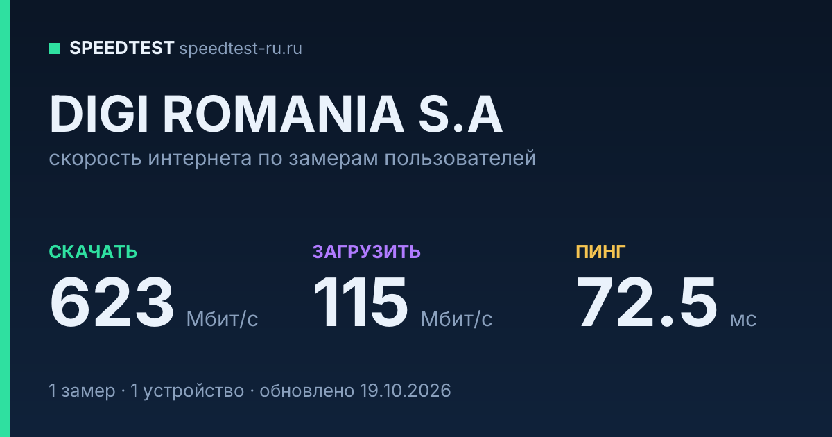 Средняя скорость интернета DIGI ROMANIA S.A (2026): скачивание 623 Мбит/с, загрузка 115 Мбит/с, пинг 72.5 мс — карточка по замерам пользователей