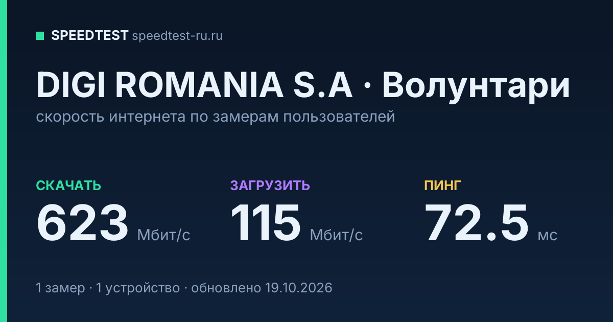 Средняя скорость интернета DIGI ROMANIA S.A в Волунтари (2026): скачивание 623 Мбит/с, загрузка 115 Мбит/с, пинг 72.5 мс — карточка по замерам пользователей