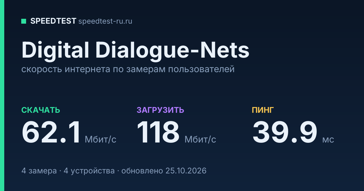 Средняя скорость интернета Digital Dialogue-Nets (2026): скачивание 62.1 Мбит/с, загрузка 118 Мбит/с, пинг 39.9 мс — карточка по замерам пользователей