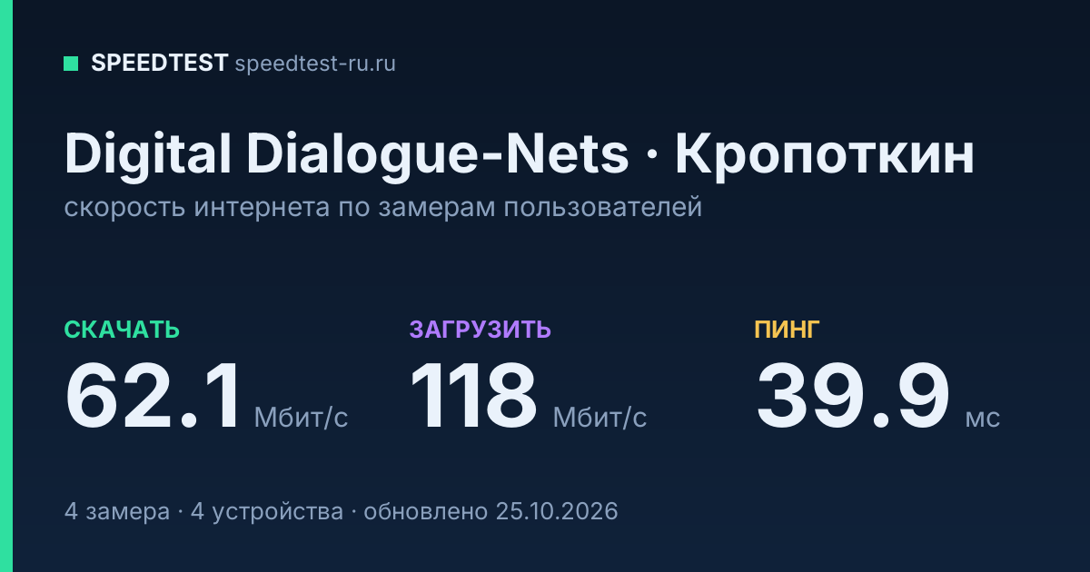 Средняя скорость интернета Digital Dialogue-Nets в Кропоткине (2026): скачивание 62.1 Мбит/с, загрузка 118 Мбит/с, пинг 39.9 мс — карточка по замерам пользователей