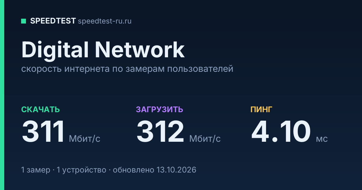 Средняя скорость интернета Digital Network (2026): скачивание 311 Мбит/с, загрузка 312 Мбит/с, пинг 4.10 мс — карточка по замерам пользователей
