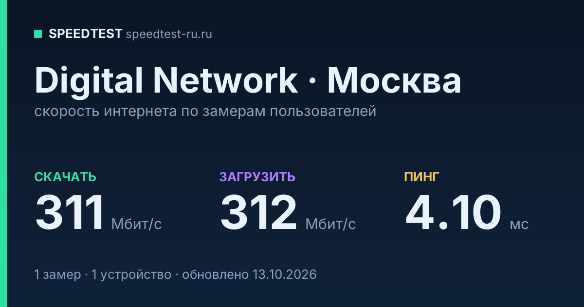Средняя скорость интернета Digital Network в Москве (2026): скачивание 311 Мбит/с, загрузка 312 Мбит/с, пинг 4.10 мс — карточка по замерам пользователей