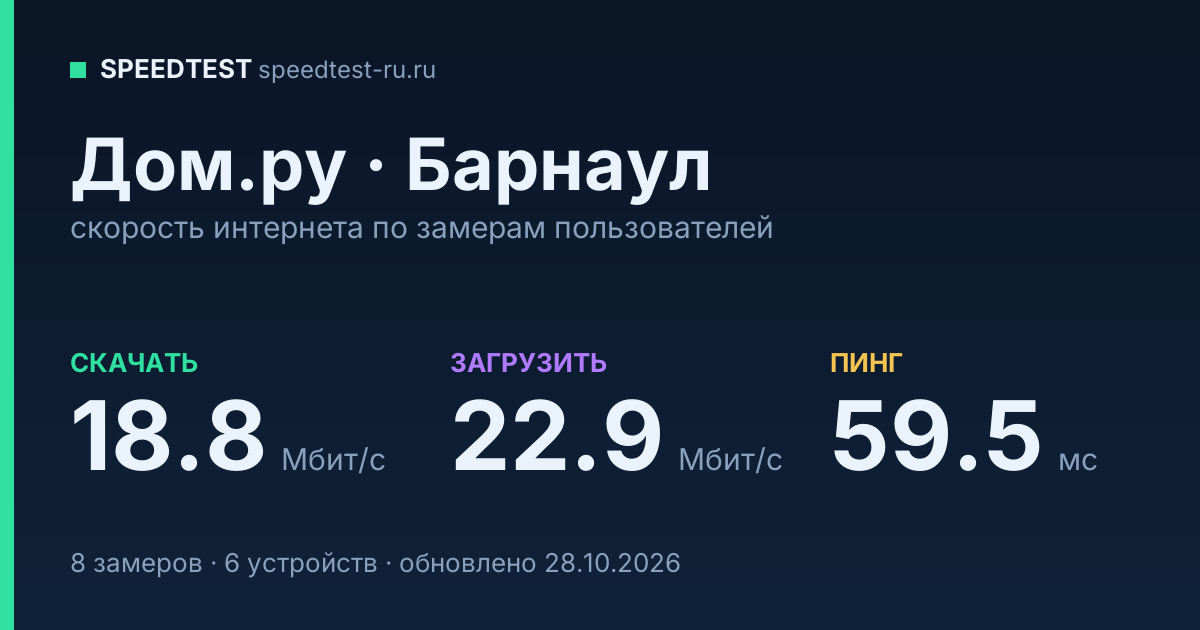 Средняя скорость интернета Дом.ру в Барнауле (2026): скачивание 18.8 Мбит/с, загрузка 22.9 Мбит/с, пинг 59.5 мс — карточка по замерам пользователей