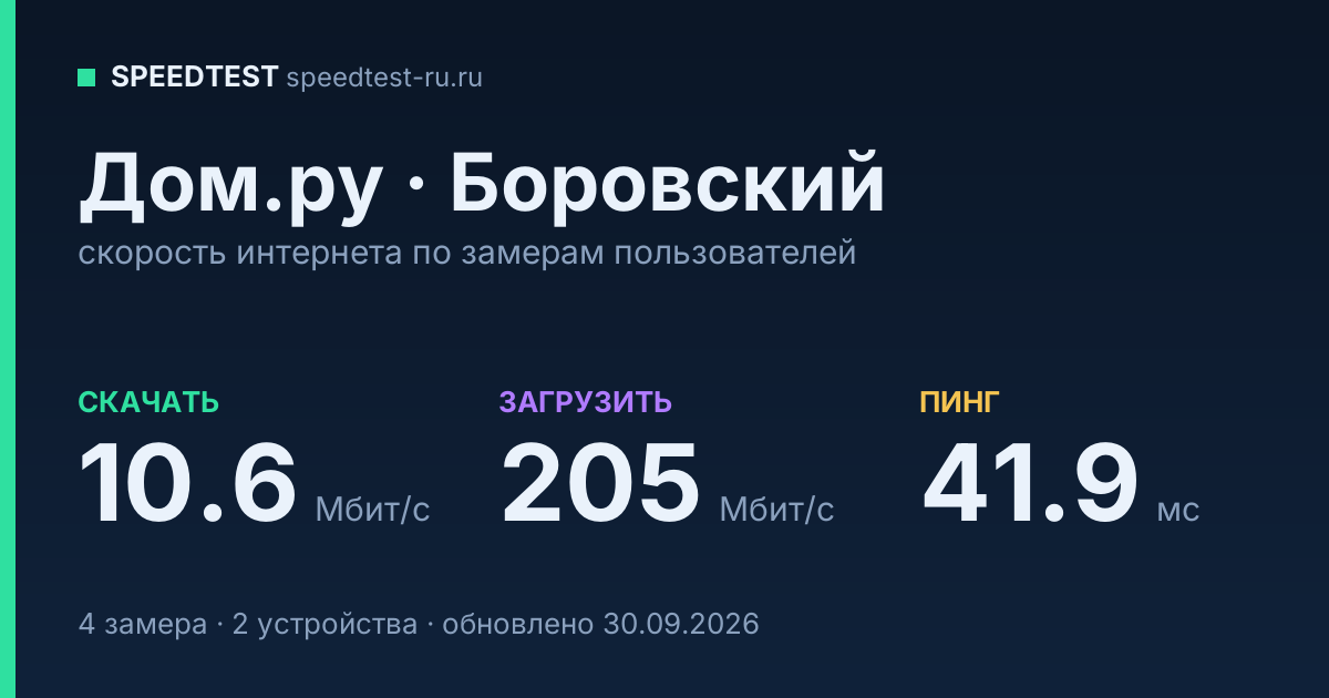 Средняя скорость интернета Дом.ру в Боровском (2026): скачивание 10.6 Мбит/с, загрузка 205 Мбит/с, пинг 41.9 мс — карточка по замерам пользователей