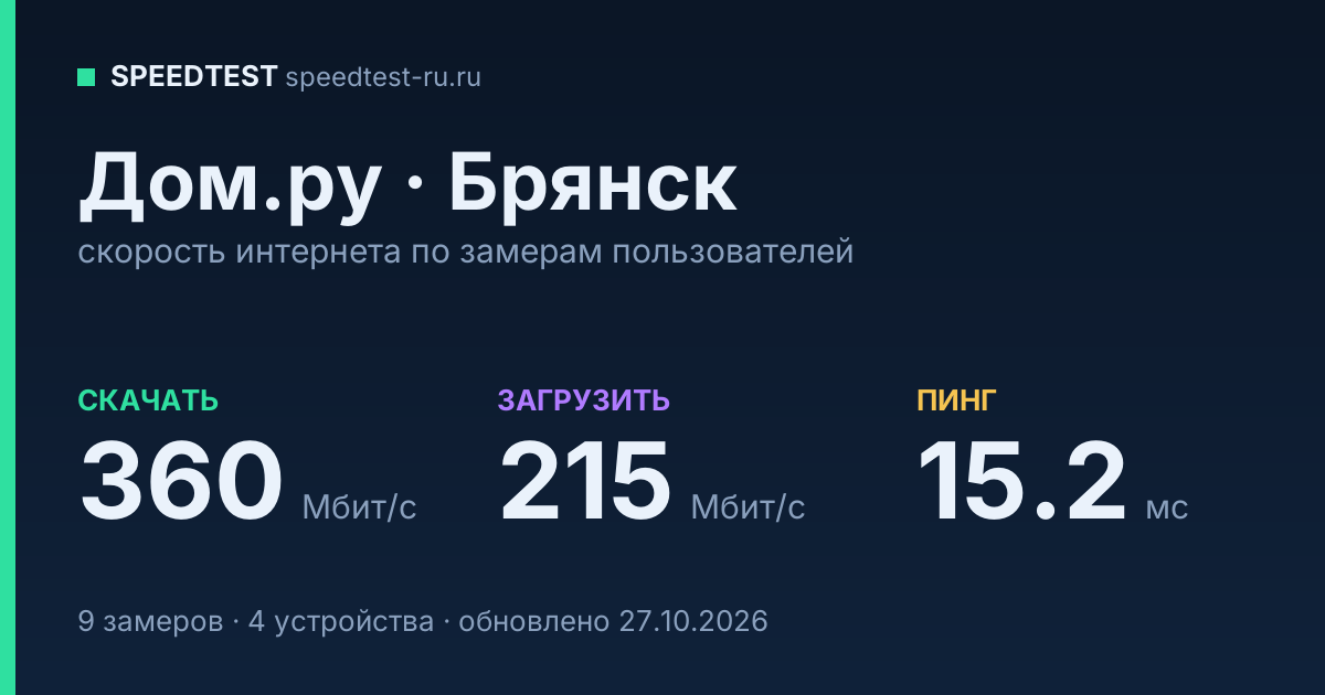Средняя скорость интернета Дом.ру в Брянске (2026): скачивание 360 Мбит/с, загрузка 215 Мбит/с, пинг 15.2 мс — карточка по замерам пользователей