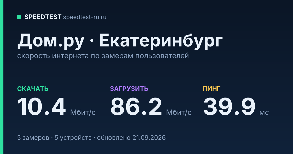 Средняя скорость интернета Дом.ру в Екатеринбурге (2026): скачивание 10.4 Мбит/с, загрузка 86.2 Мбит/с, пинг 39.9 мс — карточка по замерам пользователей