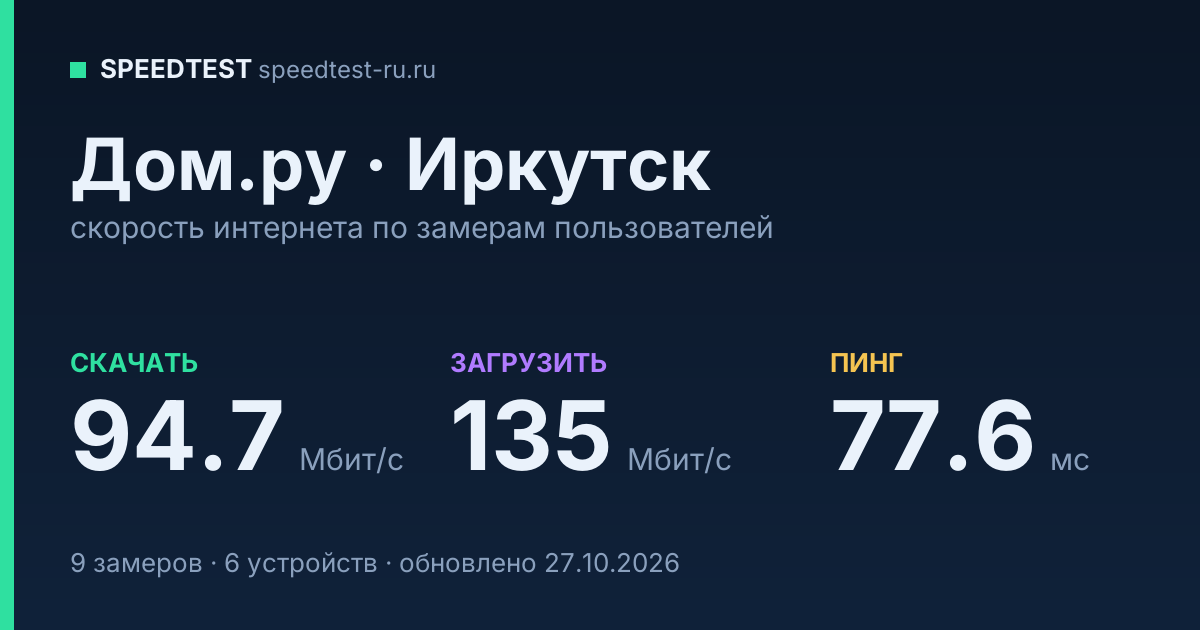 Средняя скорость интернета Дом.ру в Иркутске (2026): скачивание 94.7 Мбит/с, загрузка 135 Мбит/с, пинг 77.6 мс — карточка по замерам пользователей