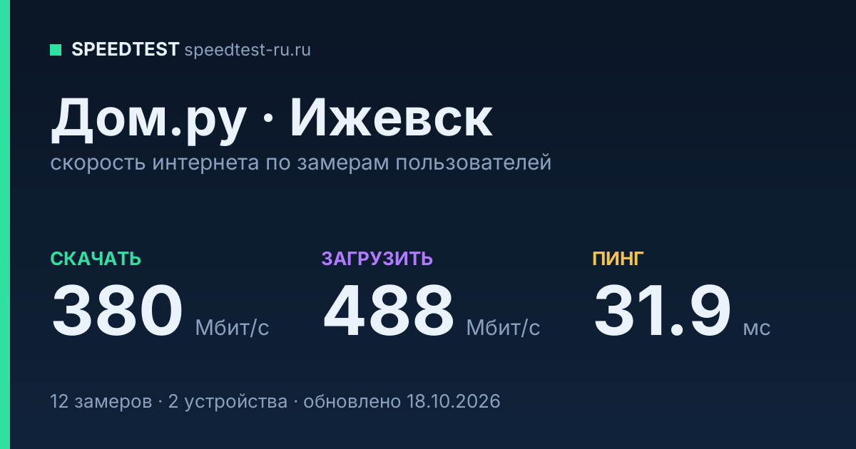 Средняя скорость интернета Дом.ру в Ижевске (2026): скачивание 380 Мбит/с, загрузка 488 Мбит/с, пинг 31.9 мс — карточка по замерам пользователей