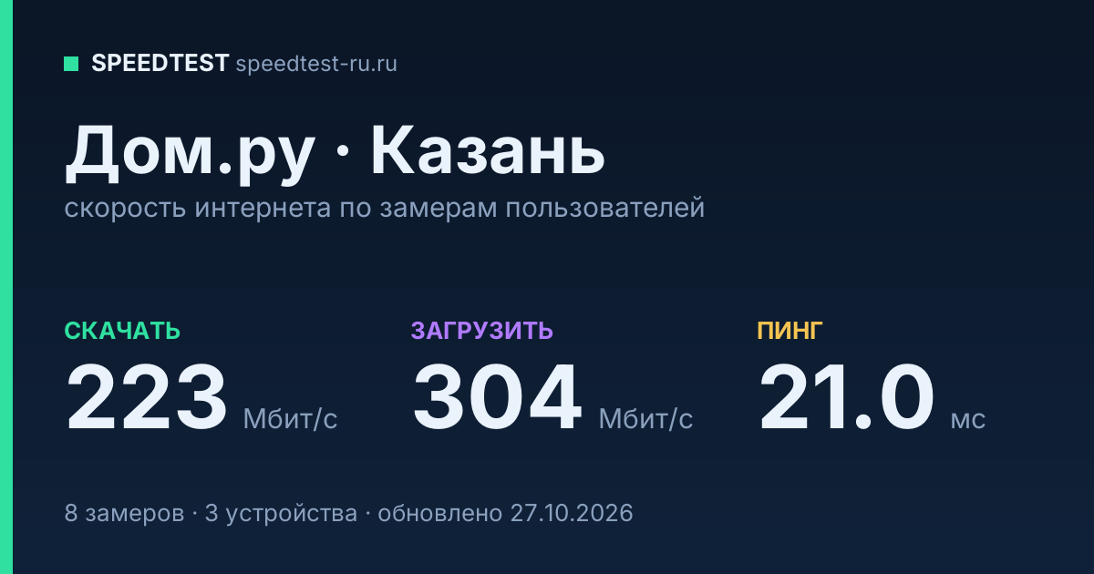 Средняя скорость интернета Дом.ру в Казани (2026): скачивание 223 Мбит/с, загрузка 304 Мбит/с, пинг 21.0 мс — карточка по замерам пользователей