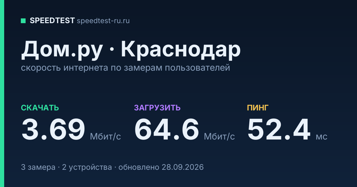 Средняя скорость интернета Дом.ру в Краснодаре (2026): скачивание 3.69 Мбит/с, загрузка 64.6 Мбит/с, пинг 52.4 мс — карточка по замерам пользователей