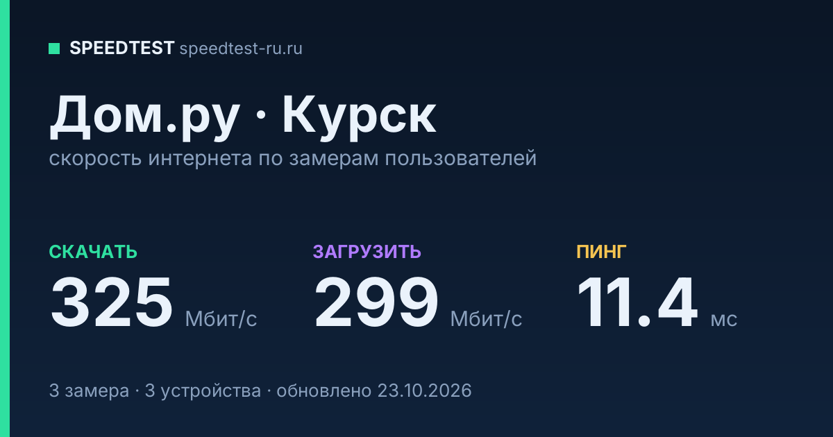 Средняя скорость интернета Дом.ру в Курске (2026): скачивание 325 Мбит/с, загрузка 299 Мбит/с, пинг 11.4 мс — карточка по замерам пользователей
