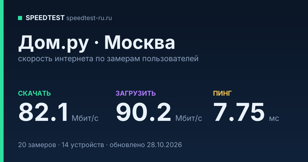 Средняя скорость интернета Дом.ру в Москве (2026): скачивание 82.1 Мбит/с, загрузка 90.2 Мбит/с, пинг 7.75 мс — карточка по замерам пользователей