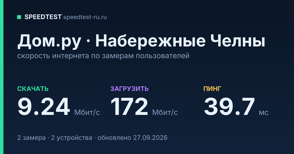 Средняя скорость интернета Дом.ру в Набережных Челнах (2026): скачивание 9.24 Мбит/с, загрузка 172 Мбит/с, пинг 39.7 мс — карточка по замерам пользователей