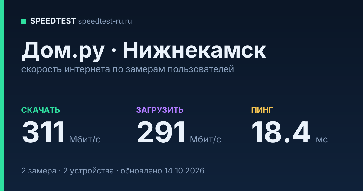 Средняя скорость интернета Дом.ру в Нижнекамске (2026): скачивание 311 Мбит/с, загрузка 291 Мбит/с, пинг 18.4 мс — карточка по замерам пользователей