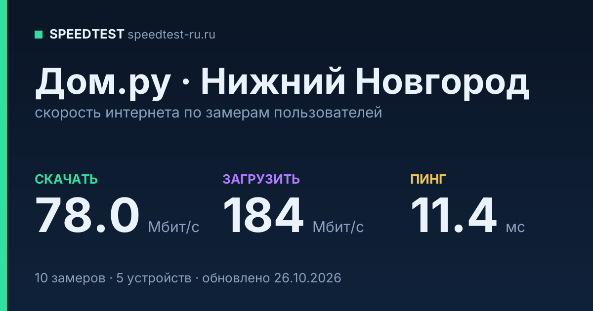 Средняя скорость интернета Дом.ру в Нижнем Новгороде (2026): скачивание 78.0 Мбит/с, загрузка 184 Мбит/с, пинг 11.4 мс — карточка по замерам пользователей