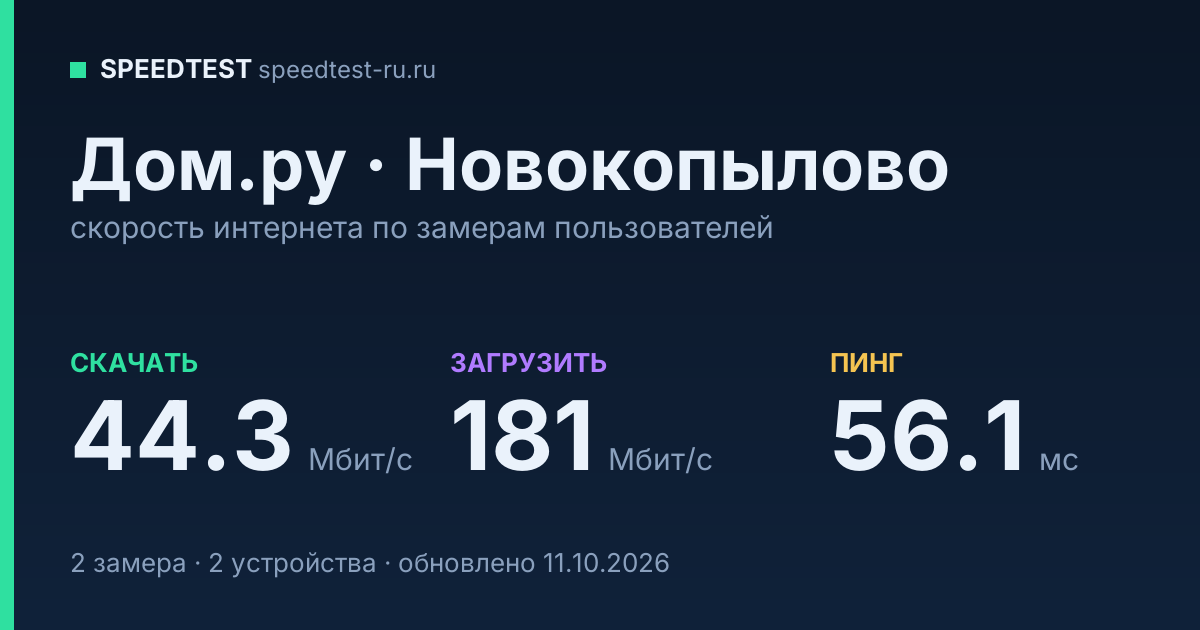 Средняя скорость интернета Дом.ру в Новокопылове (2026): скачивание 44.3 Мбит/с, загрузка 181 Мбит/с, пинг 56.1 мс — карточка по замерам пользователей
