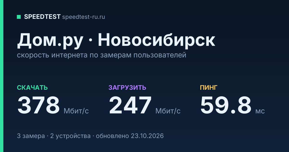 Средняя скорость интернета Дом.ру в Новосибирске (2026): скачивание 378 Мбит/с, загрузка 247 Мбит/с, пинг 59.8 мс — карточка по замерам пользователей