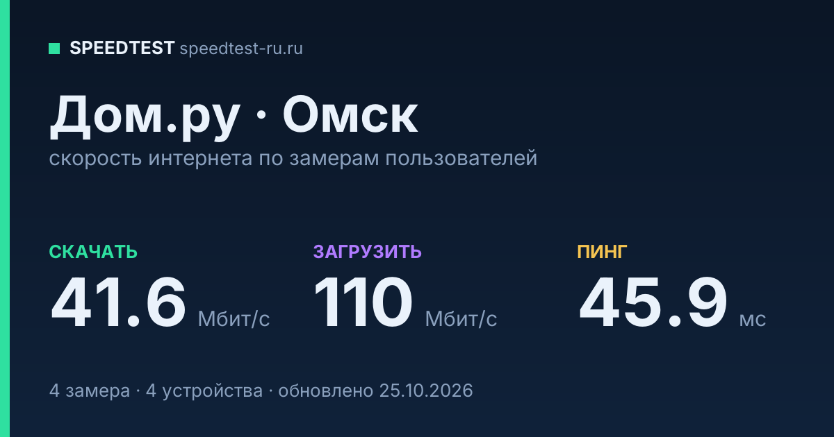 Средняя скорость интернета Дом.ру в Омске (2026): скачивание 41.6 Мбит/с, загрузка 110 Мбит/с, пинг 45.9 мс — карточка по замерам пользователей