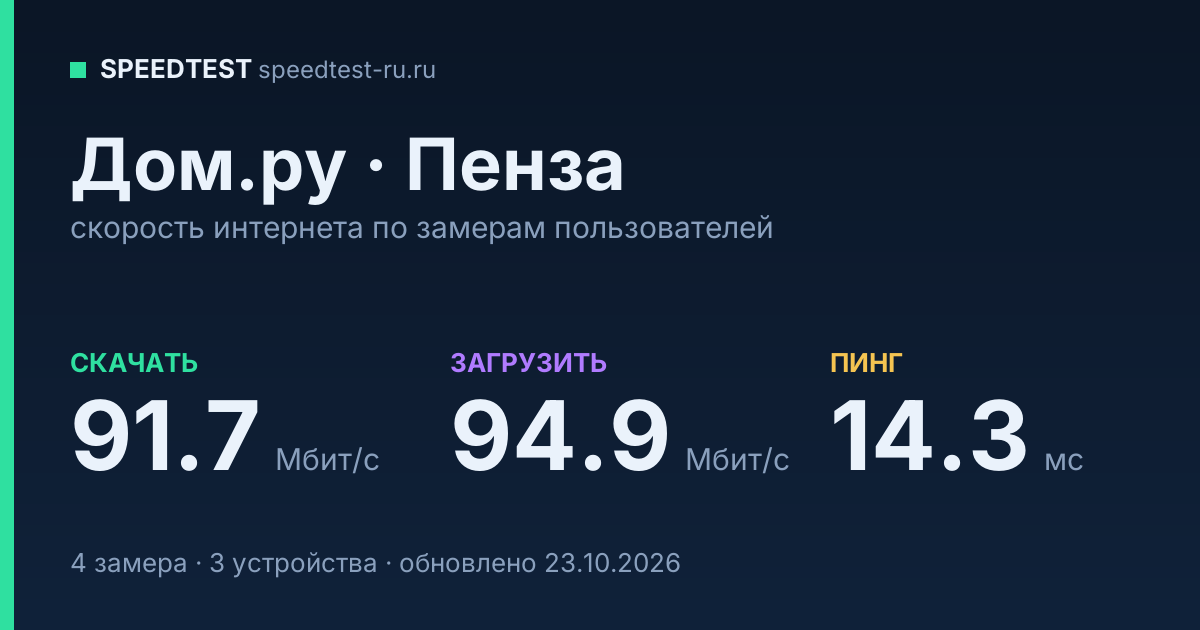 Средняя скорость интернета Дом.ру в Пензе (2026): скачивание 91.7 Мбит/с, загрузка 94.9 Мбит/с, пинг 14.3 мс — карточка по замерам пользователей
