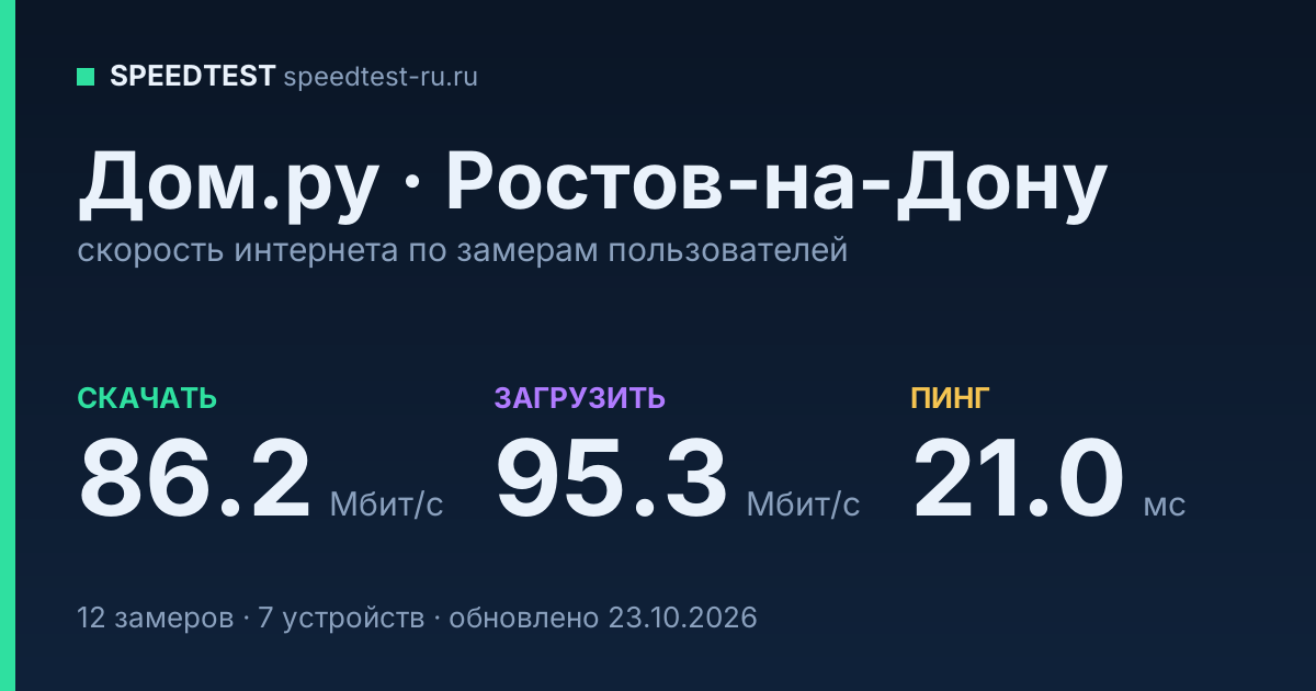Средняя скорость интернета Дом.ру в Ростове-на-Дону (2026): скачивание 86.2 Мбит/с, загрузка 95.3 Мбит/с, пинг 21.0 мс — карточка по замерам пользователей