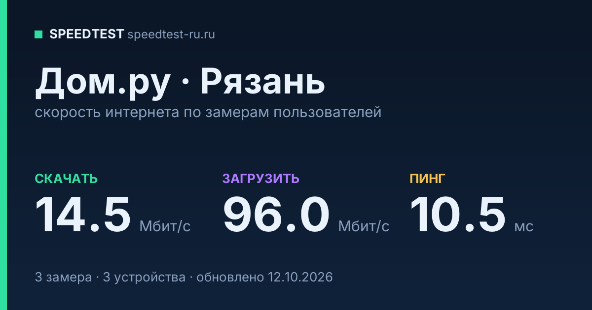 Средняя скорость интернета Дом.ру в Рязани (2026): скачивание 14.5 Мбит/с, загрузка 96.0 Мбит/с, пинг 10.5 мс — карточка по замерам пользователей