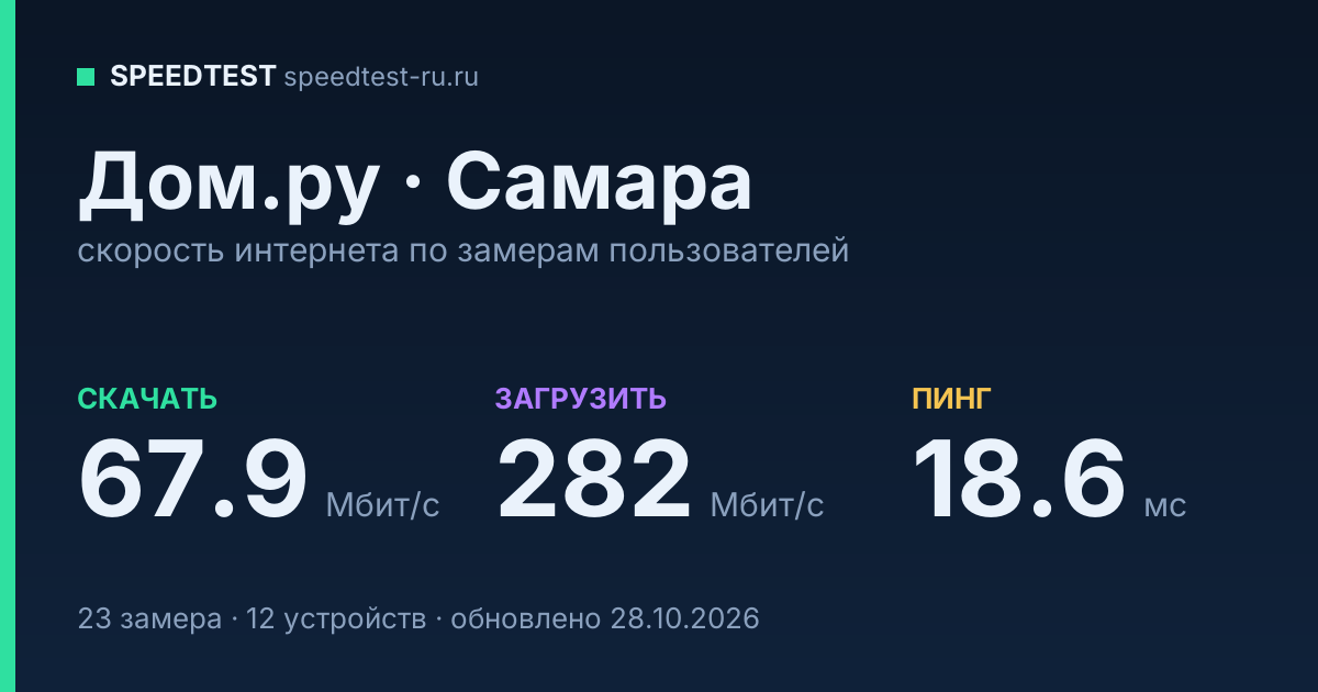 Средняя скорость интернета Дом.ру в Самаре (2026): скачивание 67.9 Мбит/с, загрузка 282 Мбит/с, пинг 18.6 мс — карточка по замерам пользователей