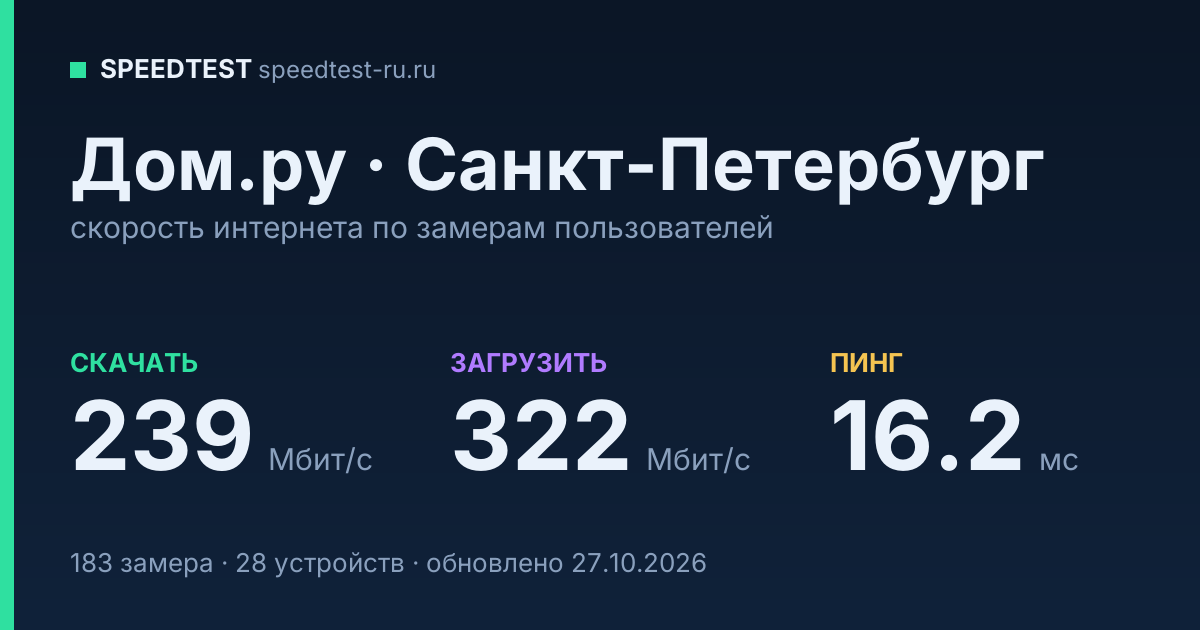 Средняя скорость интернета Дом.ру в Санкт-Петербурге (2026): скачивание 239 Мбит/с, загрузка 322 Мбит/с, пинг 16.2 мс — карточка по замерам пользователей