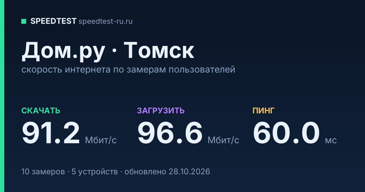 Средняя скорость интернета Дом.ру в Томске (2026): скачивание 91.2 Мбит/с, загрузка 96.6 Мбит/с, пинг 60.0 мс — карточка по замерам пользователей