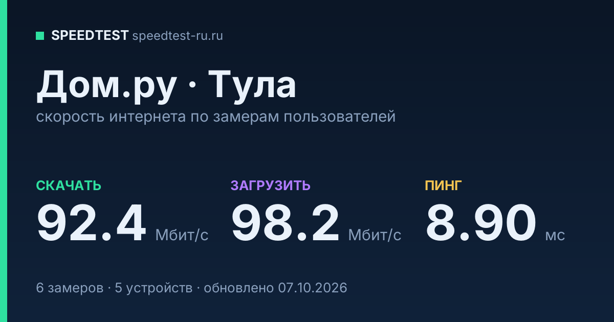 Средняя скорость интернета Дом.ру в Туле (2026): скачивание 92.4 Мбит/с, загрузка 98.2 Мбит/с, пинг 8.90 мс — карточка по замерам пользователей