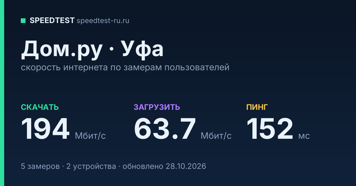 Средняя скорость интернета Дом.ру в Уфе (2026): скачивание 194 Мбит/с, загрузка 63.7 Мбит/с, пинг 152 мс — карточка по замерам пользователей