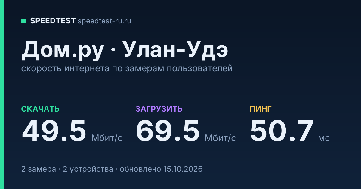 Средняя скорость интернета Дом.ру в Улан-Удэ (2026): скачивание 49.5 Мбит/с, загрузка 69.5 Мбит/с, пинг 50.7 мс — карточка по замерам пользователей