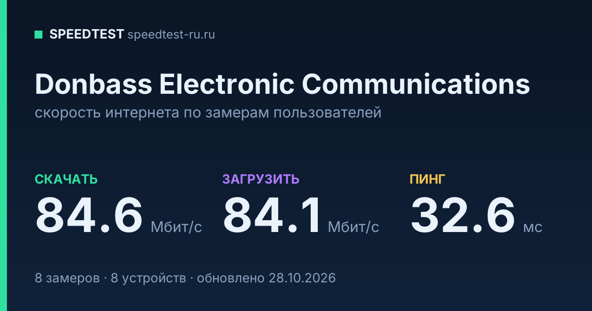 Средняя скорость интернета Donbass Electronic Communications (2026): скачивание 84.6 Мбит/с, загрузка 84.1 Мбит/с, пинг 32.6 мс — карточка по замерам пользователей