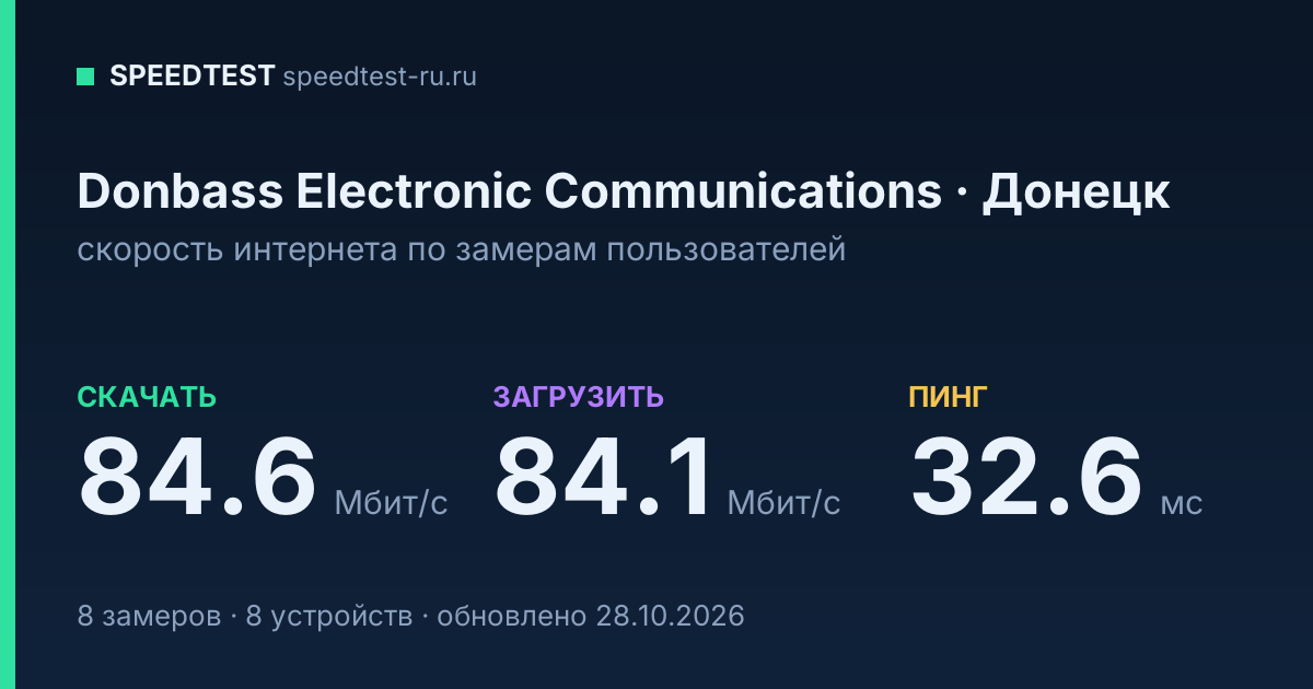 Средняя скорость интернета Donbass Electronic Communications в Донецке (2026): скачивание 84.6 Мбит/с, загрузка 84.1 Мбит/с, пинг 32.6 мс — карточка по замерам пользователей