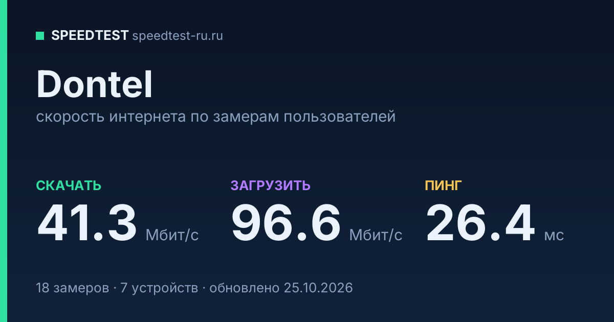 Средняя скорость интернета Dontel (2026): скачивание 41.3 Мбит/с, загрузка 96.6 Мбит/с, пинг 26.4 мс — карточка по замерам пользователей