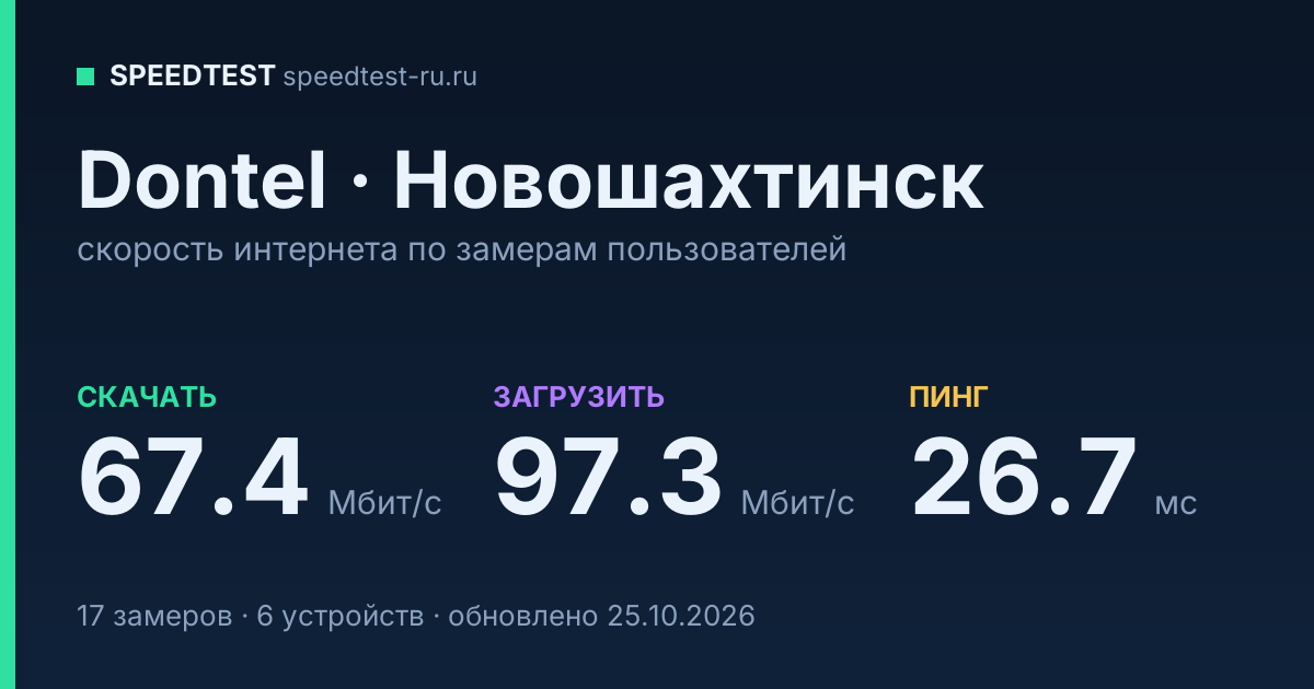 Средняя скорость интернета Dontel в Новошахтинске (2026): скачивание 67.4 Мбит/с, загрузка 97.3 Мбит/с, пинг 26.7 мс — карточка по замерам пользователей