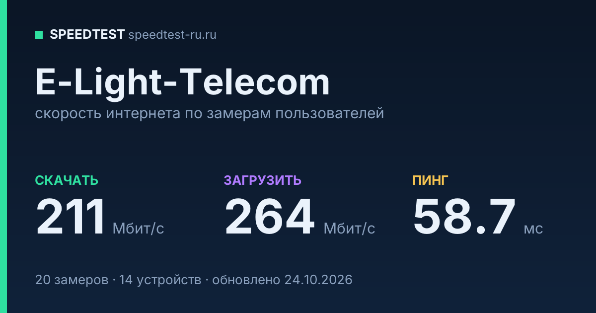 Средняя скорость интернета E-Light-Telecom (2026): скачивание 211 Мбит/с, загрузка 264 Мбит/с, пинг 58.7 мс — карточка по замерам пользователей
