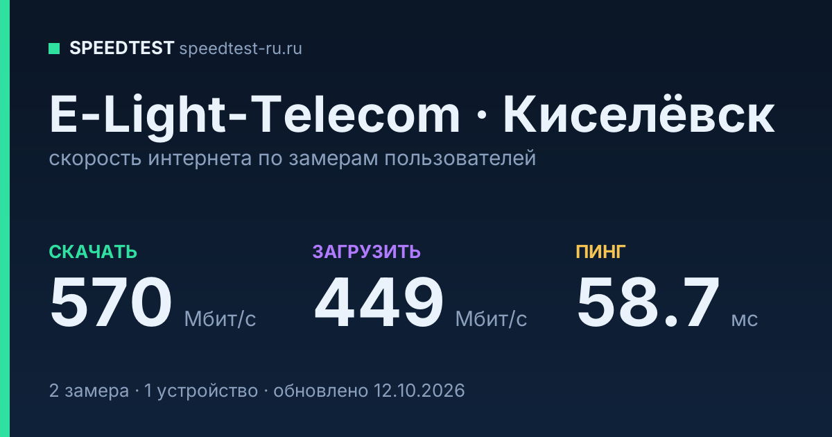 Средняя скорость интернета E-Light-Telecom в Киселёвске (2026): скачивание 570 Мбит/с, загрузка 449 Мбит/с, пинг 58.7 мс — карточка по замерам пользователей