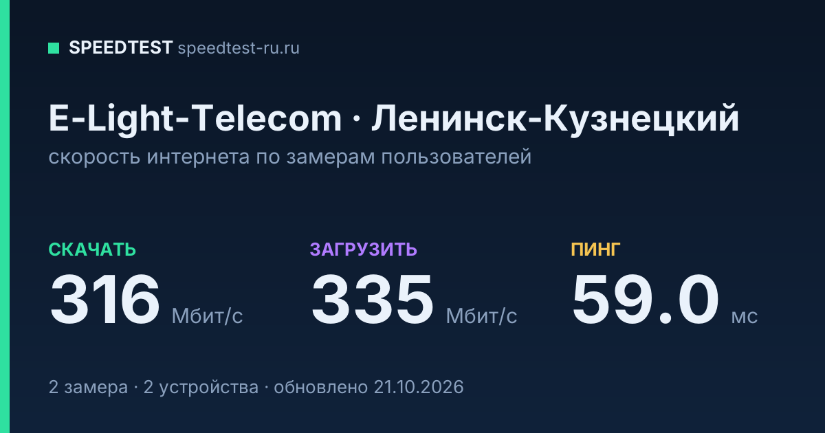 Средняя скорость интернета E-Light-Telecom в Ленинске-Кузнецком (2026): скачивание 316 Мбит/с, загрузка 335 Мбит/с, пинг 59.0 мс — карточка по замерам пользователей