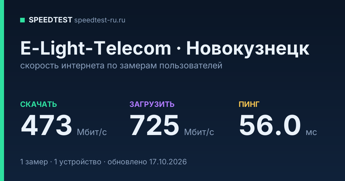 Средняя скорость интернета E-Light-Telecom в Новокузнецке (2026): скачивание 473 Мбит/с, загрузка 725 Мбит/с, пинг 56.0 мс — карточка по замерам пользователей