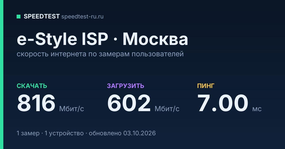 Средняя скорость интернета e-Style ISP в Москве (2026): скачивание 816 Мбит/с, загрузка 602 Мбит/с, пинг 7.00 мс — карточка по замерам пользователей