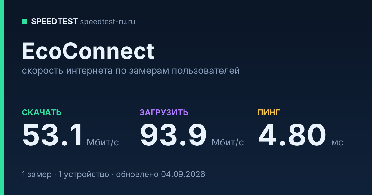 Средняя скорость интернета EcoConnect (2026): скачивание 53.1 Мбит/с, загрузка 93.9 Мбит/с, пинг 4.80 мс — карточка по замерам пользователей