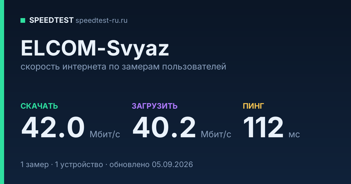 Средняя скорость интернета ELCOM-Svyaz (2026): скачивание 42.0 Мбит/с, загрузка 40.2 Мбит/с, пинг 112 мс — карточка по замерам пользователей