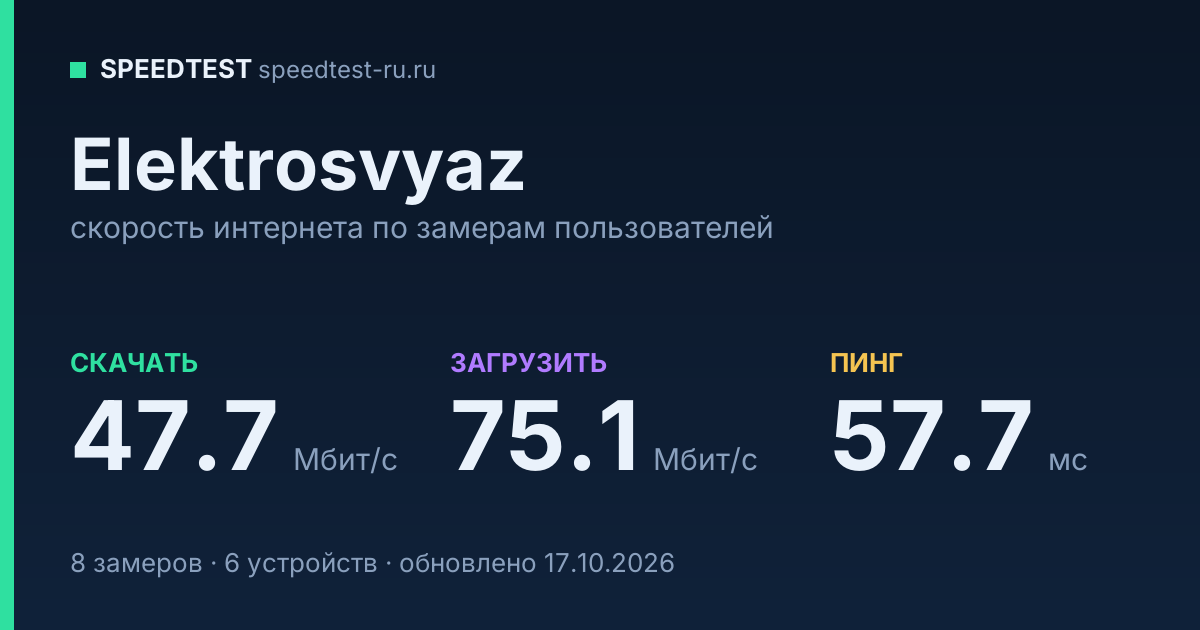 Средняя скорость интернета Elektrosvyaz (2026): скачивание 47.7 Мбит/с, загрузка 75.1 Мбит/с, пинг 57.7 мс — карточка по замерам пользователей