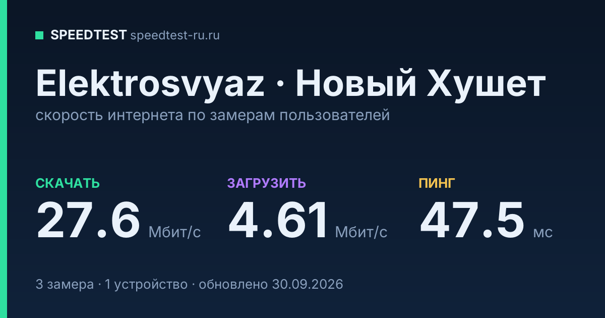 Средняя скорость интернета Elektrosvyaz в Новом Хушете (2026): скачивание 27.6 Мбит/с, загрузка 4.61 Мбит/с, пинг 47.5 мс — карточка по замерам пользователей