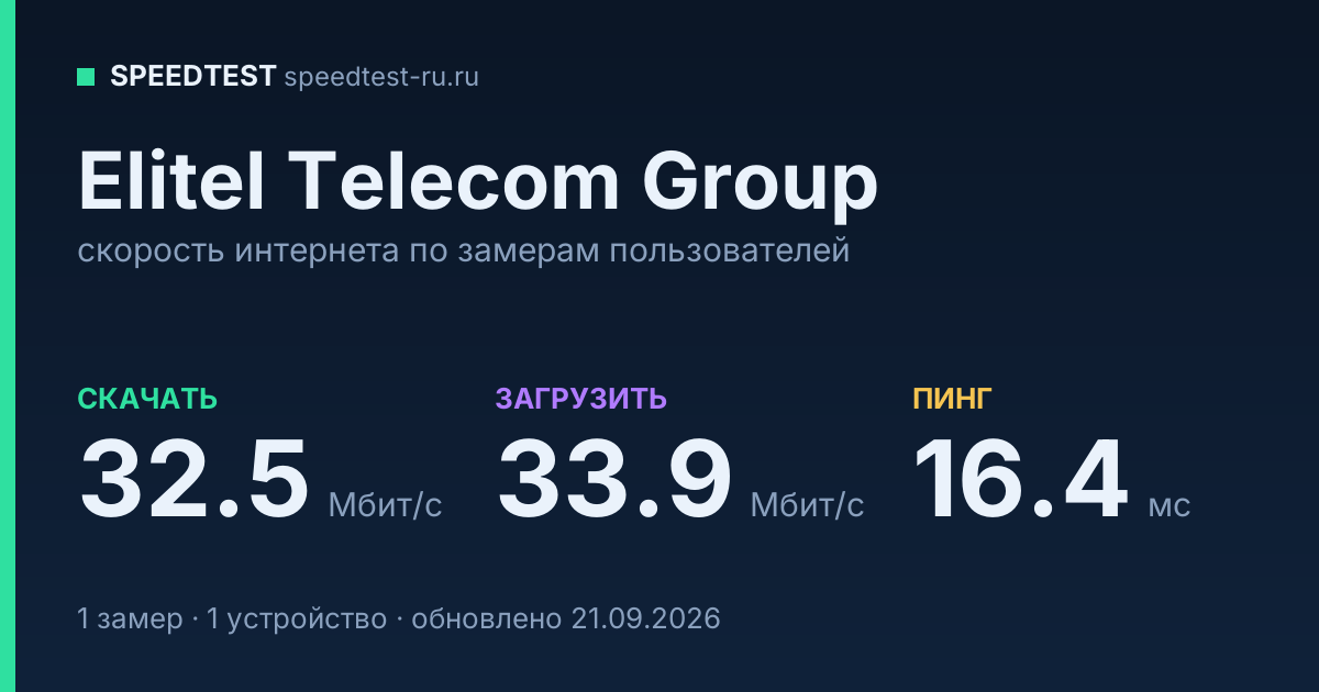 Средняя скорость интернета Elitel Telecom Group (2026): скачивание 32.5 Мбит/с, загрузка 33.9 Мбит/с, пинг 16.4 мс — карточка по замерам пользователей