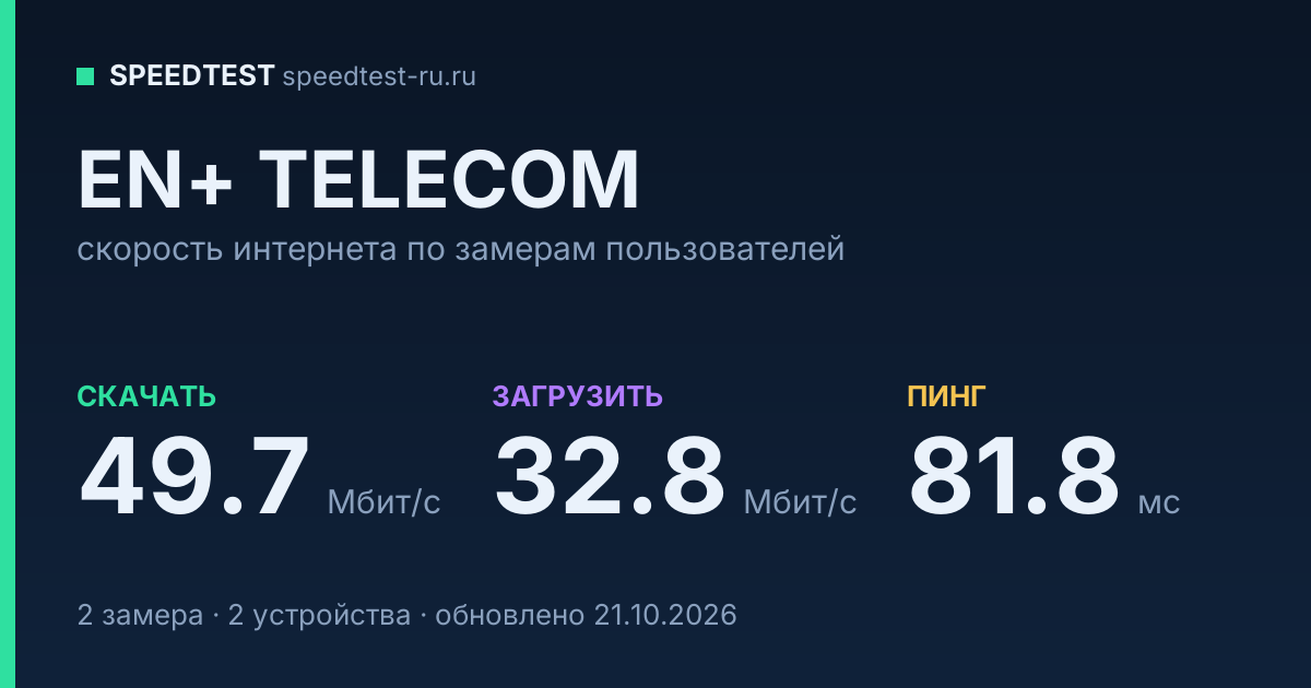 Средняя скорость интернета EN+ TELECOM (2026): скачивание 49.7 Мбит/с, загрузка 32.8 Мбит/с, пинг 81.8 мс — карточка по замерам пользователей